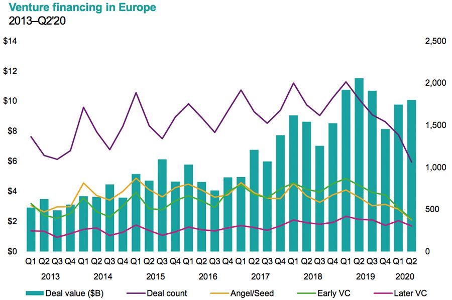 Venture Financing in Europe Graph
