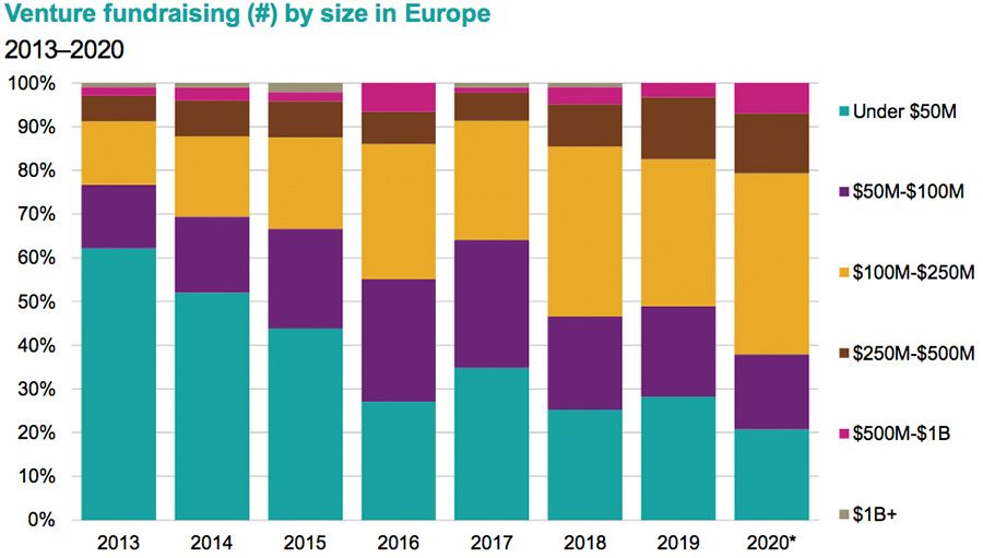 Venture Fundraising by size in Europe Graph